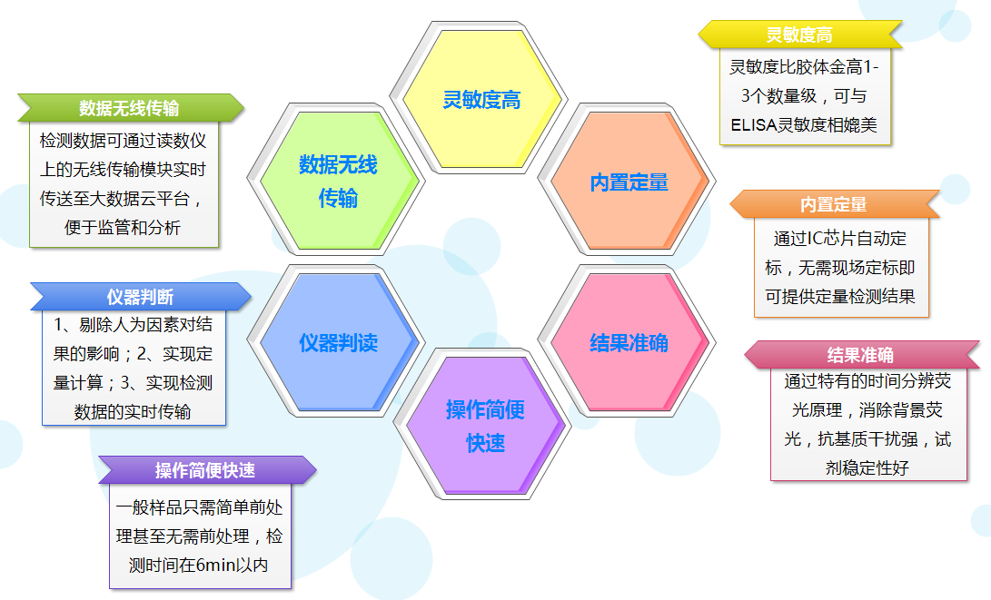 微測生物熒光定量免疫層析技術優(yōu)勢 微測生物熒光定量免疫層析技術優(yōu)勢