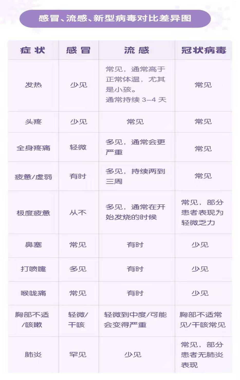 感冒、流感、新型病毒對比差異圖 感冒、流感、新型病毒對比差異圖