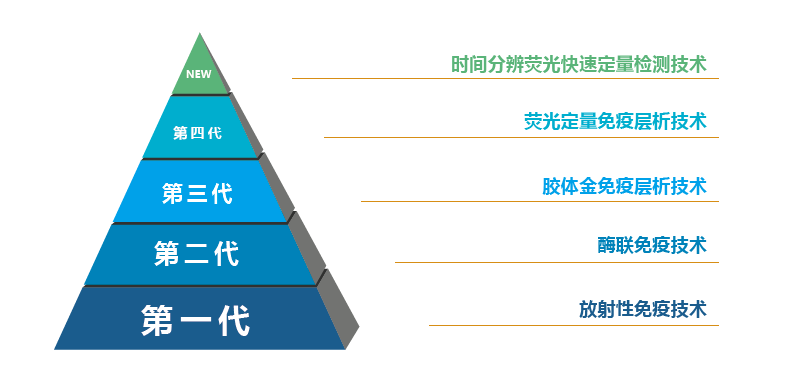真菌毒素檢測原理發展
